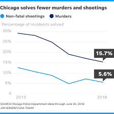chicago homicides police solving fewer