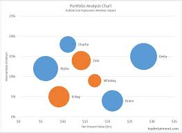 Two Essential Charts For Portfolio Project Management