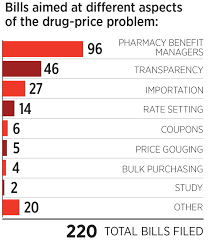 States Join The Fight To Lower Prescription Drug Prices