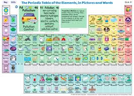 Interactive Periodic Table Of Elements Shows How The
