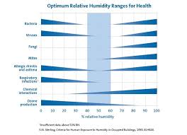 The Sterling Chart Relative Humidity Chart Condair