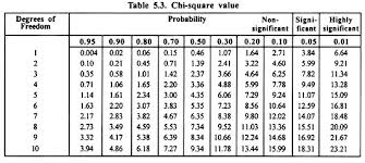 The chi square statistic compares the tallies or counts of categorical responses between two (or 2 x 2 contingency table. Chi Square Table Value Chart Chi Square Table