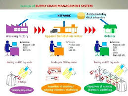 Supply Chain Management Process Flow Chart Ppt Www