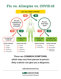 sorting out symptoms of covid 19