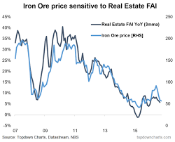 Iron Ore Price Chinese Real Estate Fai Callum Thomas