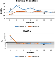 Fasting C Peptide Levels Elisa Reference Values 0 9 7 1