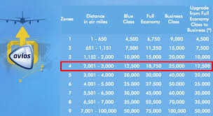 Avios Chart Pointsnerd
