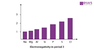 trends in electronegativity of elements