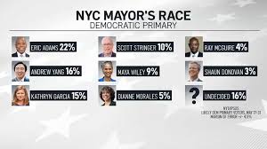 In latest poll of 570 likely democratic voters conducted by emerson college and pix11 news found 21% had selected ms. Top Candidates Swap Poll Positions In Final Stretch Of Nyc Mayoral Race Nbc New York