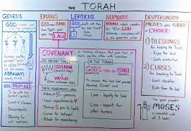 The Torah A Quick Overview Of The Pentateuch Overviewbible