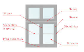 Image result for budowa okna