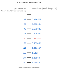 Tsi Tons Per Square Inch Uk Long Pressure Unit