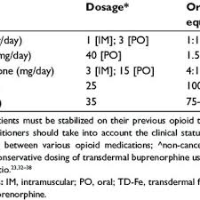 Recommended Dosage Conversion Rates From Oral Morphine To