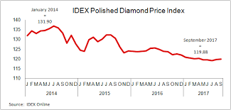 Decline In Polished Diamond Prices In September