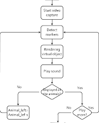 Flowchart Of The Game 1 Download Scientific Diagram