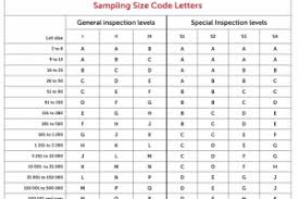 General And Special Inspection Levels Of The Aql Table Aqf