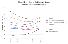 Global Wood Fiber Prices 1q2019 Insights From Forest2market