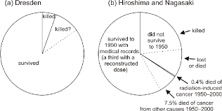Pie Charts Of The Mortality Of The Bombings Of A Dresden