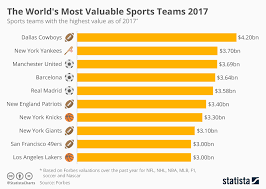 Chart The Worlds Most Valuable Sports Teams 2017 Statista