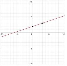 which graph represents the equation y 1