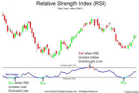 Technical Analysis For Beginners Relative Strength Index