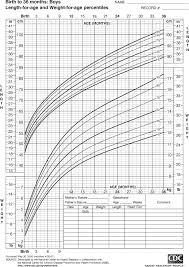 growth chart for boys birth to 36 months