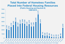What Is The Homelessness Rate In America
