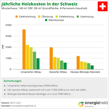 Einfacher ist anstatt einer ausführlichen messung aller stromabnehmer die annahme des durchschnittlichen stromverbrauches eines einfamilienhauses. Durchschnittlicher Energieverbrauch In Der Schweiz