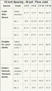 floor joist sizes spans 16 inch