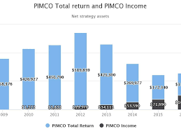 Pimco Income And Total Return Passing Ships