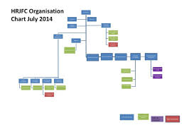 Ppt Hrjfc Organisation Chart July 2014 Powerpoint