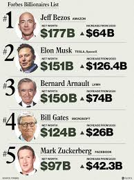 billionaires rose 5 trillion