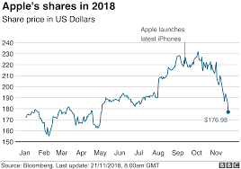 Four Reasons That Apple Shares Have Been Falling Bbc News