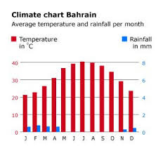 Geography Of Bahrain Chronicle Fanack Com