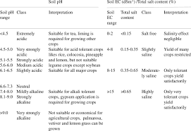 27 Classification Chart Of Soil Ph And Ec For Practical