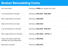 2020 Costs To Remodel A Home In Boston