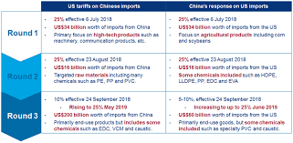 Battle Tactics: China, The US And The Art Of Trade War | Wood Mackenzie