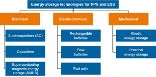 power electronics based energy storage
