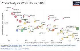 Productivity Compared To Work Hours By Country