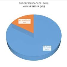 Pie Chart Of Marine Beach Litter And Single Use Plastic