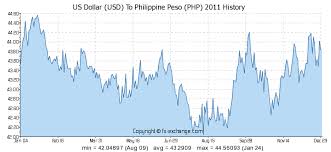 Us Dollar Usd To Philippine Peso Php History Foreign