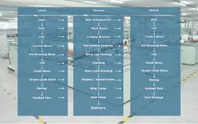 Process Flow Chart Of Spinning Process Flow Chart Of