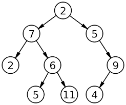 Degree degree of a node is equal to the number of children that a node has. Binary Tree Wikipedia