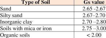 4 Specific Gravity Of Soil Download Table