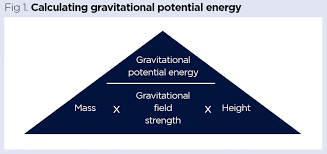 Using Gravitational Potential Energy To