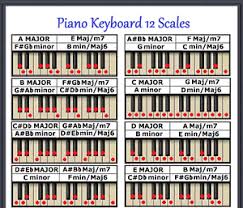 Details About Piano Keyboard 12 Scales Chart Every Note For Any Key Small Chart