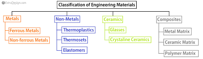 Classification Of Materials Engineering Material