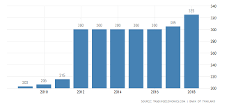 Thailand Minimum Daily Wage 2019 Data Chart Calendar