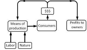 Capitalism As Seen By Adam Smith Download Scientific Diagram