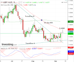 5 Day Pound To Australian Dollar Rate Technical Forecast